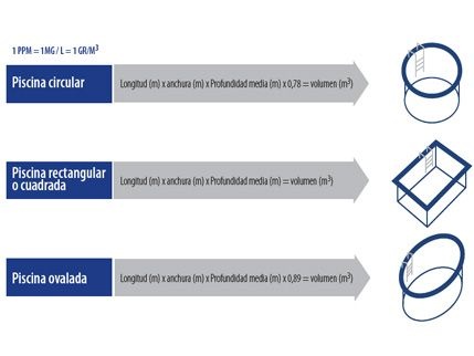¿Cómo conocer la capacidad de mi piscina?