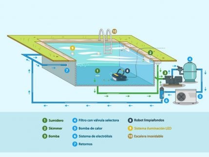 Maquinaria de piscina