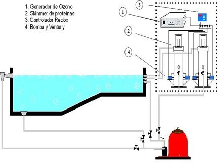 Ozono para piscina